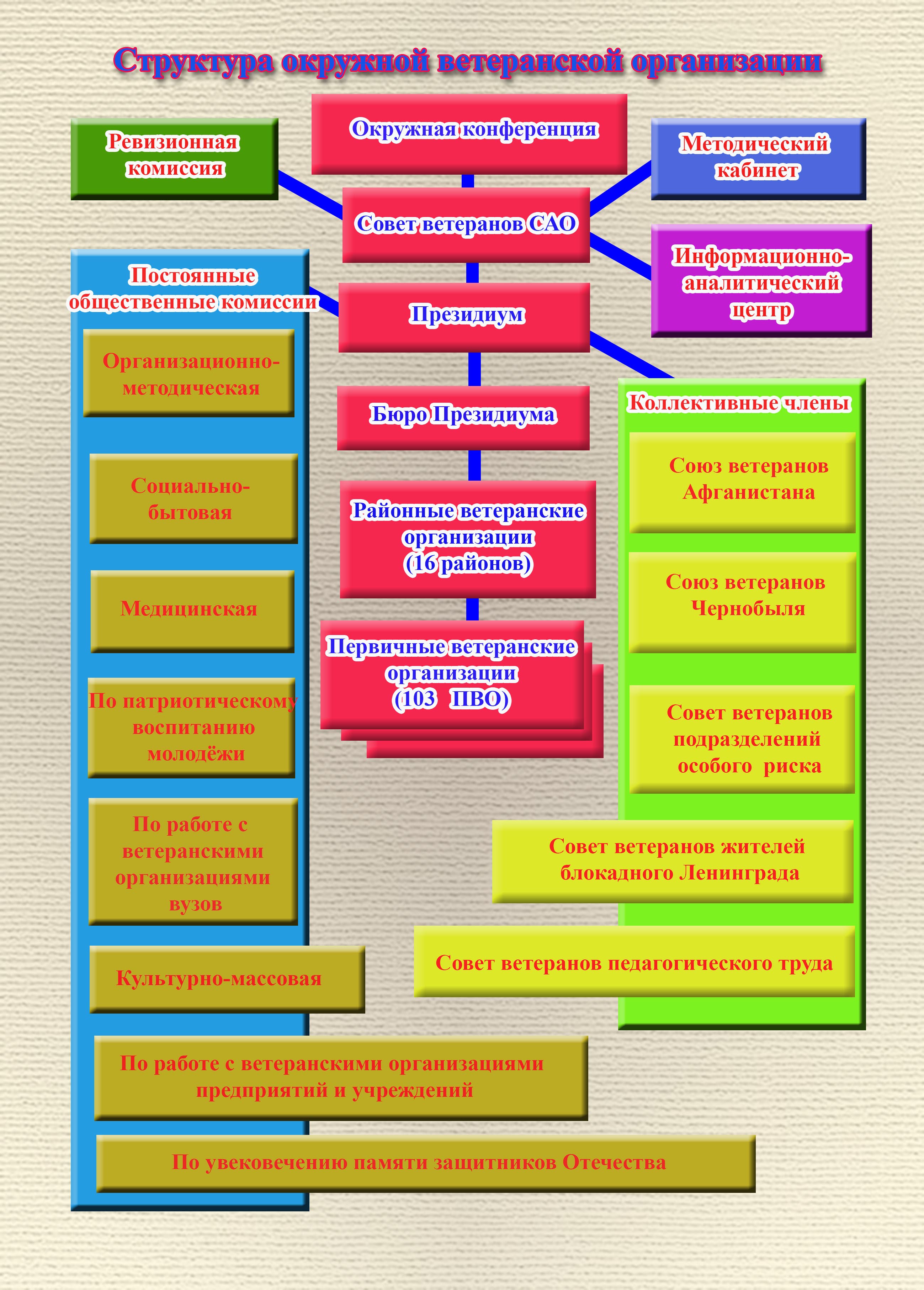 Организационная структура - Совет Ветеранов войны и труда